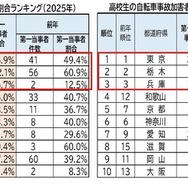 中高生の自転車事故加害者（第1当事者）割合ランキング（2025年）ワースト10