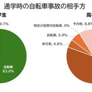 通学時の自転車事故の相手方