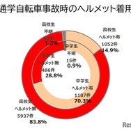 通学自転車事故時のヘルメット着用率