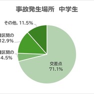 事故発生場所 中学生