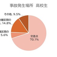事故発生場所 高校生