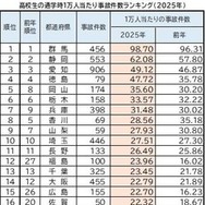 高校生の通学時1万人あたり事故件数ランキング（2025年）