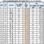 中学生の自転車事故加害者（第1当事者）割合ランキング（2025年）