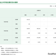 私立中学校応募状況の推移