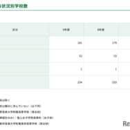 募集状況別学校数