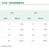 男子校・女子校・男女校別募集状況