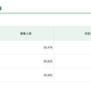 募集人員の推移