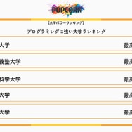 プログラミングに強い大学ランキング TOP5（2026年国内予選）