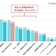 入学した大学を知ったきっかけ（MA）