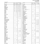 2026年度大学合格状況（私立大学等）