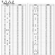令和9年度都立高等学校等第一学年生徒募集人員