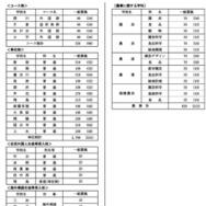 令和9年度都立高等学校等第一学年生徒募集人員