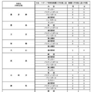 令和9年度都立高等学校等第一学年生徒募集人員