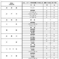 令和9年度都立高等学校等第一学年生徒募集人員