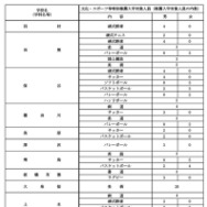 令和9年度都立高等学校等第一学年生徒募集人員