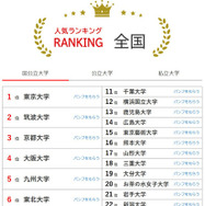 大学人気ランキング全国版（9月30日集計）国立大学