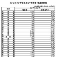 インフルエンザ定点あたり報告数・都道府県別、（第40週：2026年9月28日～10月4日）