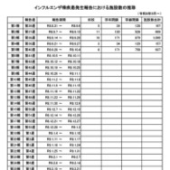 インフルエンザ様疾患発生報告における施設数の推移