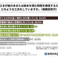 子供が紙の本または絵本を読む時間を確保するためにどのような工夫をしているか