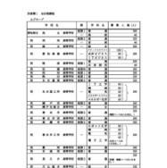 全日制課程の募集人員