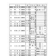 全日制課程の募集人員