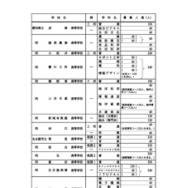 全日制課程の募集人員