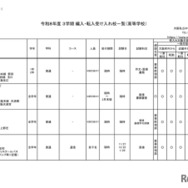 2026年度 3学期 編入・転入受け入れ校一覧（高校）【通信制・単位制】