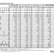 進路希望別卒業見込者数