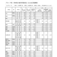 Aグループ・学校別の進学希望状況（公立全日制課程）
