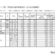 Aグループ・学校別の進学希望状況（公立全日制課程）