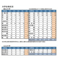 大学合格状況