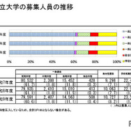 国公立大学の募集人員の推移（国公立大学全体）