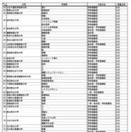 特定の地域の受験者を対象とする選抜