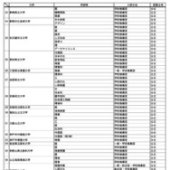 特定の地域の受験者を対象とする選抜