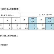 令和9年度 東京都立小学校入学者決定応募状況（海外帰国・在京外国人児童枠募集）