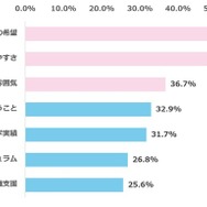 子供の高校を選ぶ際に、重視していること
