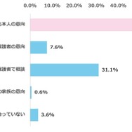 子供の高校進学・志望校について、おもに誰の意向をもとに決めているか