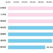 子供が私立高校へ進学した場合に必要となる費用について、現在把握しているもの