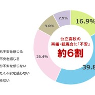 居住地域や通学可能な範囲にある公立高校が再編・統廃合されることについて、不安を感じるか