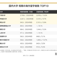 国内大学、短期の海外留学者数TOP10