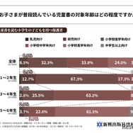 お子さまが普段読んでいる児童書の対象年齢はどの程度ですか
