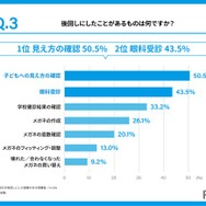 後回しにしたことがあるのは何か