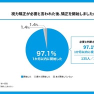 視力矯正が必要と言われた際、矯正を開始したか