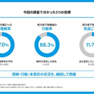 今回の調査でわかった3つの指標