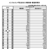 インフルエンザ定点あたり報告数・都道府県別（2026年第41週 10月5日～10月11日）
