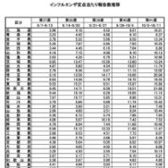 インフルエンザ定点あたり報告数推移