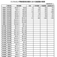 インフルエンザ様疾患発生報告における施設数の推移
