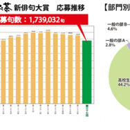 第37回 応募推移および部門別応募内訳