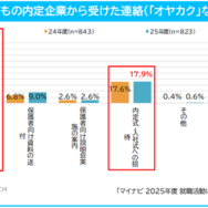 子供の内定企業から受けた連絡