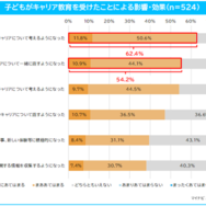 子供がキャリア教育を受けたことによる影響など